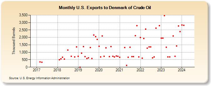 U.S. Exports to Denmark of Crude Oil (Thousand Barrels)