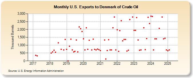 U.S. Exports to Denmark of Crude Oil (Thousand Barrels)