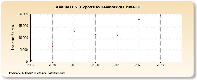 U.S. Exports to Denmark of Crude Oil (Thousand Barrels)