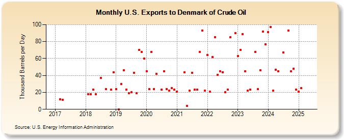 U.S. Exports to Denmark of Crude Oil (Thousand Barrels per Day)