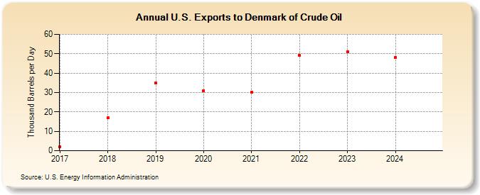 U.S. Exports to Denmark of Crude Oil (Thousand Barrels per Day)