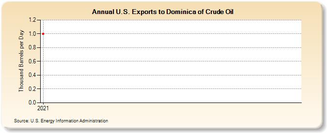 U.S. Exports to Dominica of Crude Oil (Thousand Barrels per Day)