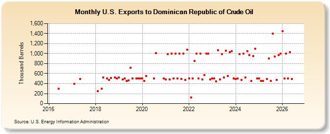 U.S. Exports to Dominican Republic of Crude Oil (Thousand Barrels)