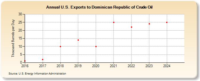 U.S. Exports to Dominican Republic of Crude Oil (Thousand Barrels per Day)