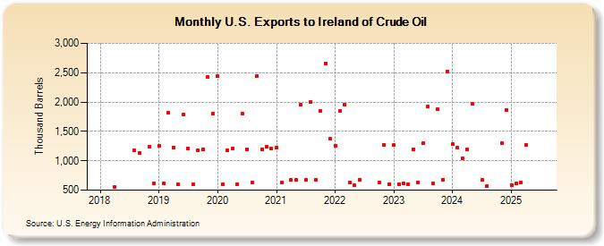 U.S. Exports to Ireland of Crude Oil (Thousand Barrels)