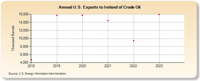 U.S. Exports to Ireland of Crude Oil (Thousand Barrels)