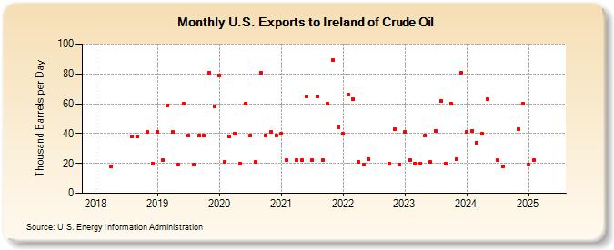 U.S. Exports to Ireland of Crude Oil (Thousand Barrels per Day)