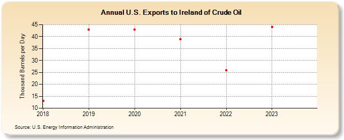 U.S. Exports to Ireland of Crude Oil (Thousand Barrels per Day)