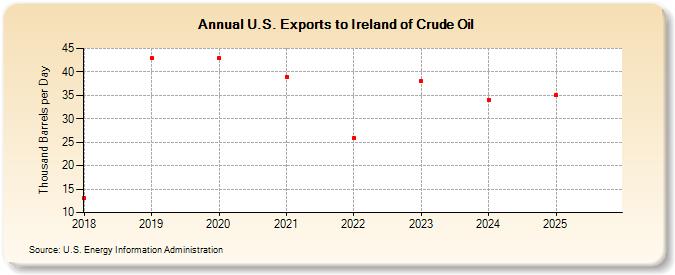 U.S. Exports to Ireland of Crude Oil (Thousand Barrels per Day)