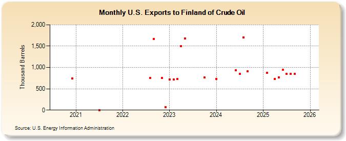 U.S. Exports to Finland of Crude Oil (Thousand Barrels)