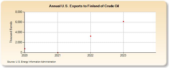 U.S. Exports to Finland of Crude Oil (Thousand Barrels)