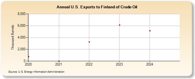 U.S. Exports to Finland of Crude Oil (Thousand Barrels)