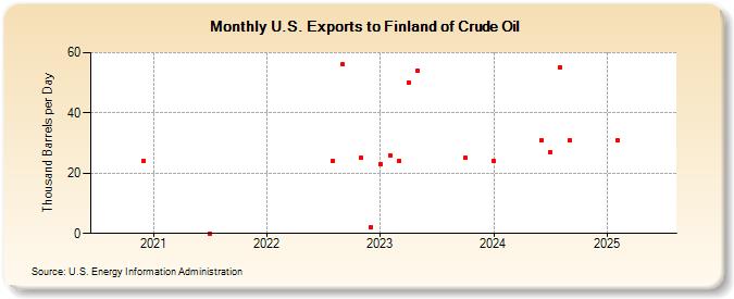 U.S. Exports to Finland of Crude Oil (Thousand Barrels per Day)