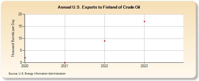 U.S. Exports to Finland of Crude Oil (Thousand Barrels per Day)