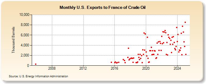 U.S. Exports to France of Crude Oil (Thousand Barrels)