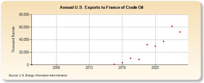U.S. Exports to France of Crude Oil (Thousand Barrels)