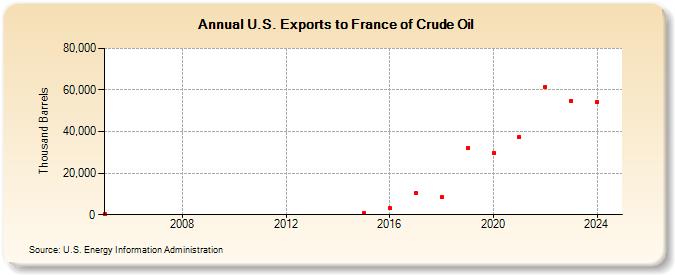 U.S. Exports to France of Crude Oil (Thousand Barrels)