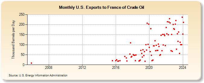 U.S. Exports to France of Crude Oil (Thousand Barrels per Day)