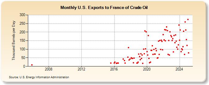 U.S. Exports to France of Crude Oil (Thousand Barrels per Day)