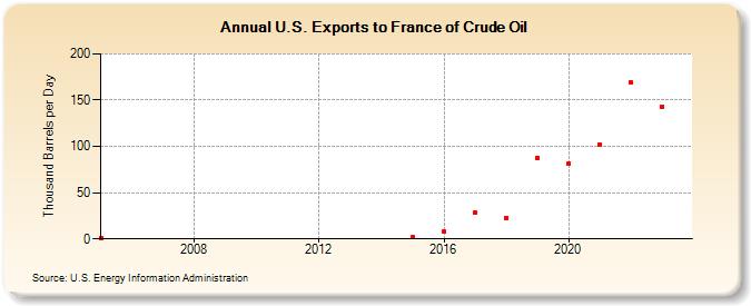 U.S. Exports to France of Crude Oil (Thousand Barrels per Day)