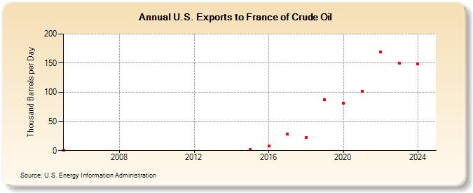 U.S. Exports to France of Crude Oil (Thousand Barrels per Day)