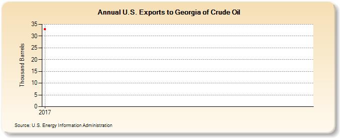 U.S. Exports to Georgia of Crude Oil (Thousand Barrels)