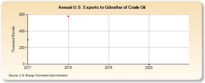 U.S. Exports to Gibraltar of Crude Oil (Thousand Barrels)
