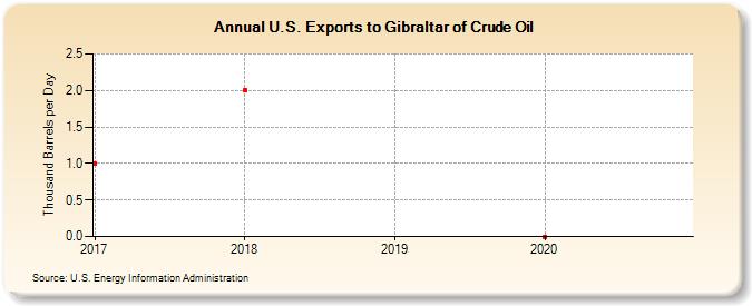 U.S. Exports to Gibraltar of Crude Oil (Thousand Barrels per Day)
