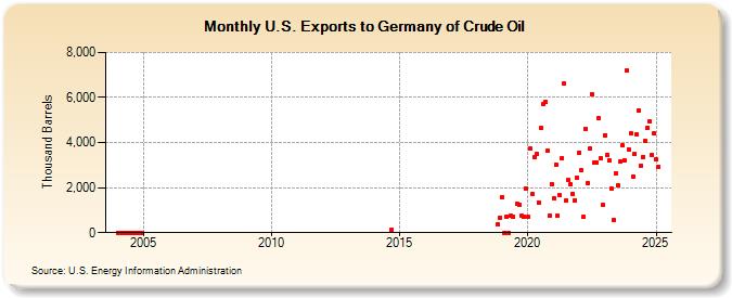 U.S. Exports to Germany of Crude Oil (Thousand Barrels)