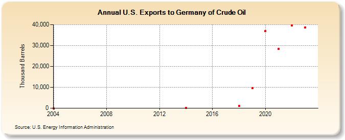 U.S. Exports to Germany of Crude Oil (Thousand Barrels)