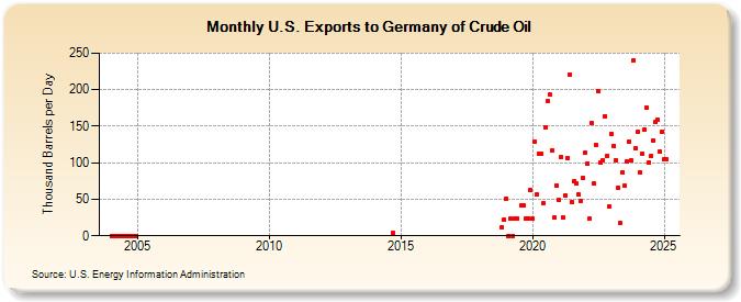 U.S. Exports to Germany of Crude Oil (Thousand Barrels per Day)