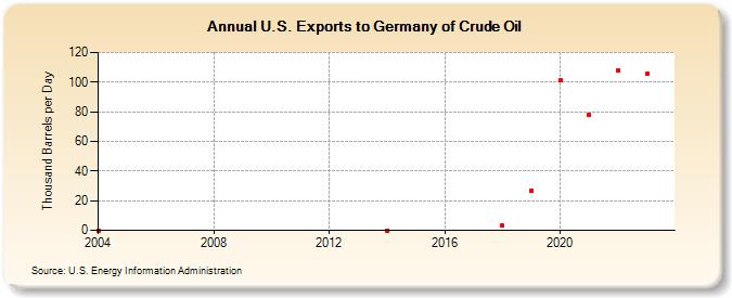 U.S. Exports to Germany of Crude Oil (Thousand Barrels per Day)