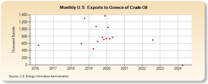 U.S. Exports to Greece of Crude Oil (Thousand Barrels)