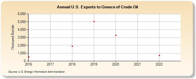 U.S. Exports to Greece of Crude Oil (Thousand Barrels)