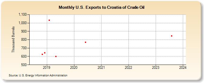 U.S. Exports to Croatia of Crude Oil (Thousand Barrels)