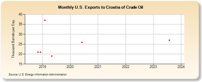 U.S. Exports to Croatia of Crude Oil (Thousand Barrels per Day)