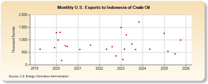 U.S. Exports to Indonesia of Crude Oil (Thousand Barrels)