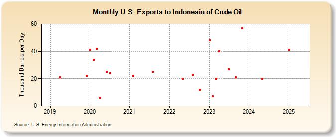 U.S. Exports to Indonesia of Crude Oil (Thousand Barrels per Day)