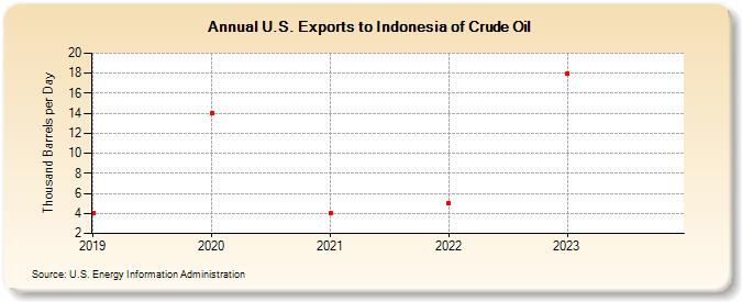 U.S. Exports to Indonesia of Crude Oil (Thousand Barrels per Day)