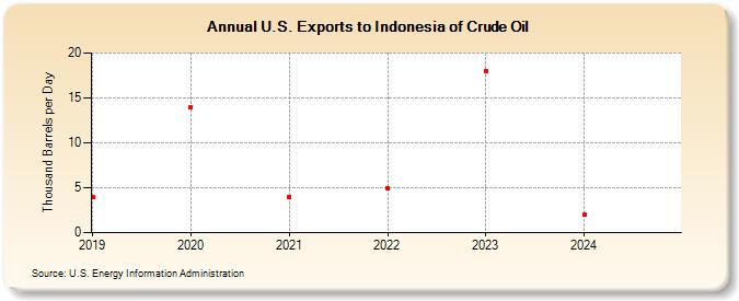 U.S. Exports to Indonesia of Crude Oil (Thousand Barrels per Day)