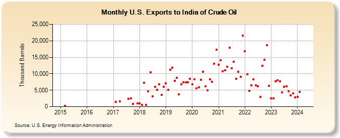U.S. Exports to India of Crude Oil (Thousand Barrels)