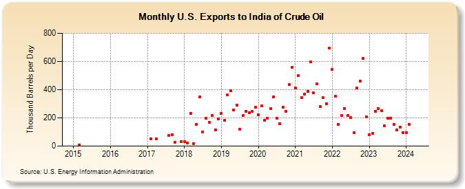 U.S. Exports to India of Crude Oil (Thousand Barrels per Day)
