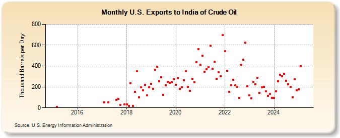 U.S. Exports to India of Crude Oil (Thousand Barrels per Day)