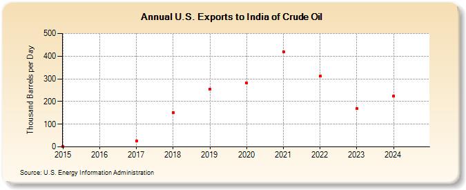 U.S. Exports to India of Crude Oil (Thousand Barrels per Day)