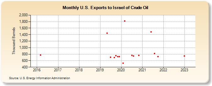 U.S. Exports to Israel of Crude Oil (Thousand Barrels)