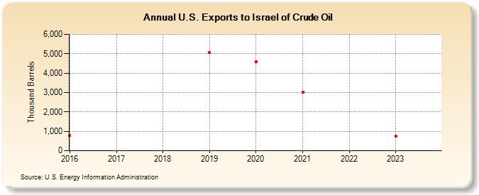 U.S. Exports to Israel of Crude Oil (Thousand Barrels)