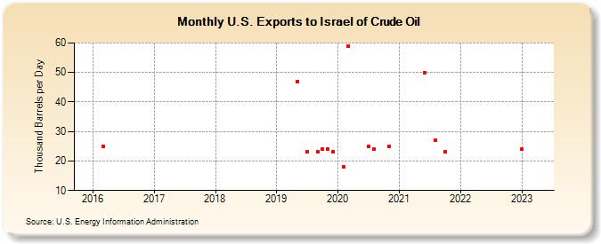 U.S. Exports to Israel of Crude Oil (Thousand Barrels per Day)