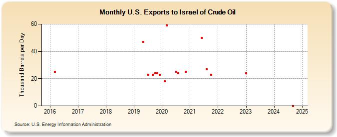 U.S. Exports to Israel of Crude Oil (Thousand Barrels per Day)