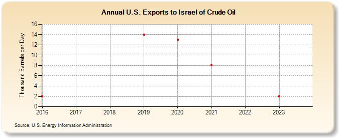 U.S. Exports to Israel of Crude Oil (Thousand Barrels per Day)
