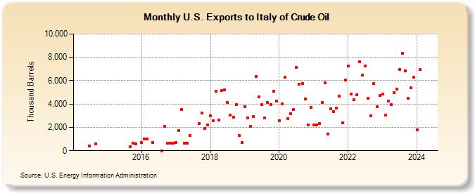 U.S. Exports to Italy of Crude Oil (Thousand Barrels)